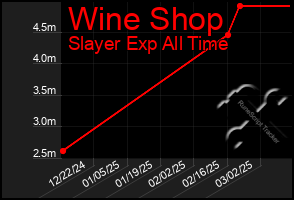 Total Graph of Wine Shop