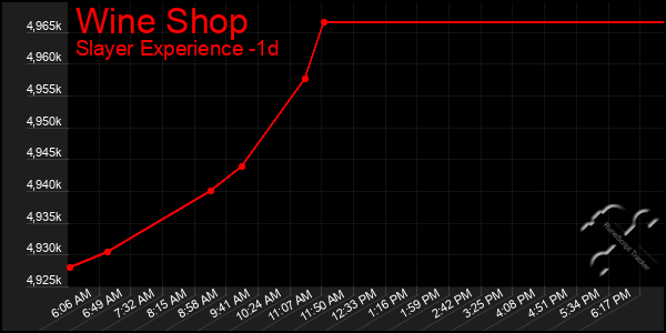 Last 24 Hours Graph of Wine Shop