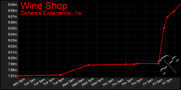 Last 7 Days Graph of Wine Shop