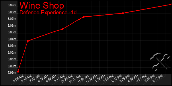 Last 24 Hours Graph of Wine Shop