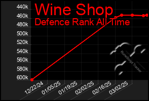 Total Graph of Wine Shop