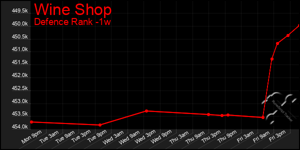 Last 7 Days Graph of Wine Shop