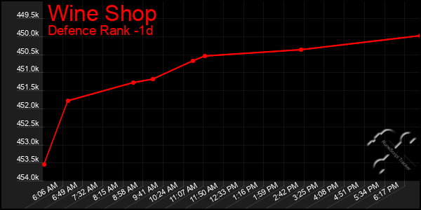 Last 24 Hours Graph of Wine Shop