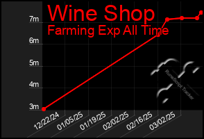 Total Graph of Wine Shop