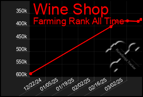 Total Graph of Wine Shop