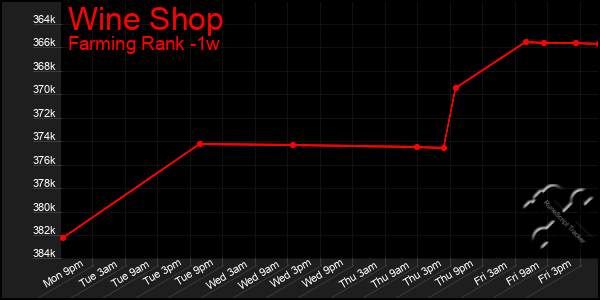 Last 7 Days Graph of Wine Shop