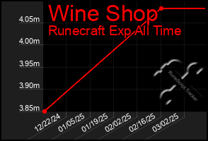 Total Graph of Wine Shop