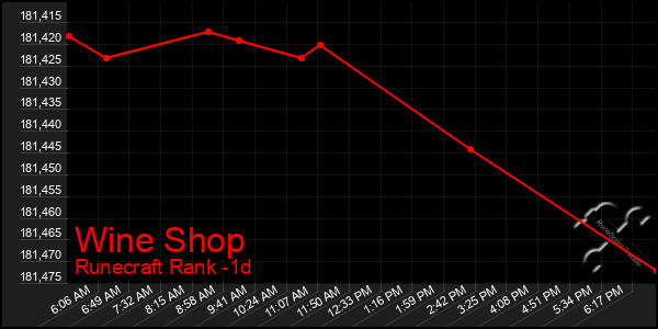 Last 24 Hours Graph of Wine Shop