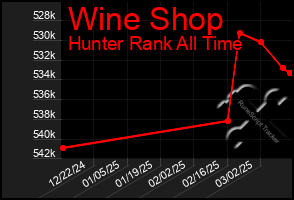 Total Graph of Wine Shop