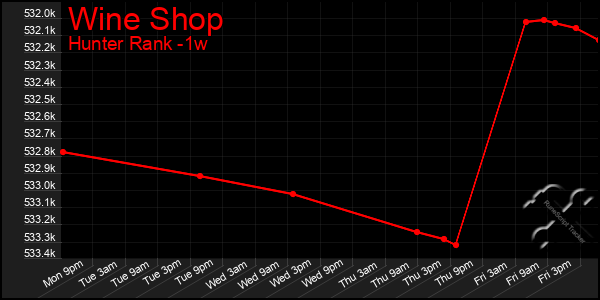 Last 7 Days Graph of Wine Shop