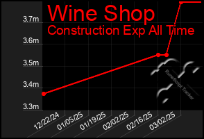 Total Graph of Wine Shop