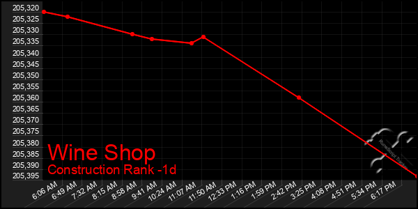 Last 24 Hours Graph of Wine Shop