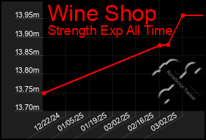 Total Graph of Wine Shop