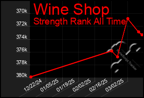 Total Graph of Wine Shop