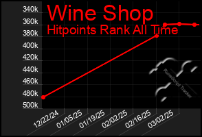 Total Graph of Wine Shop