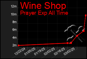 Total Graph of Wine Shop