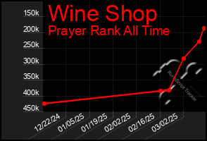 Total Graph of Wine Shop