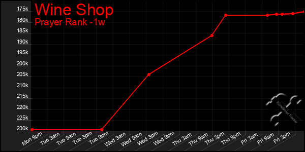 Last 7 Days Graph of Wine Shop