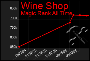 Total Graph of Wine Shop