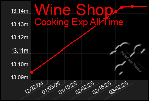 Total Graph of Wine Shop