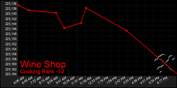 Last 24 Hours Graph of Wine Shop