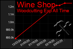 Total Graph of Wine Shop