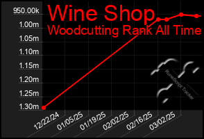 Total Graph of Wine Shop