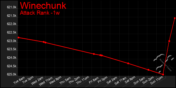 Last 7 Days Graph of Winechunk