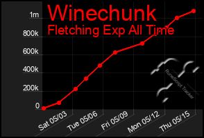 Total Graph of Winechunk