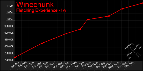 Last 7 Days Graph of Winechunk