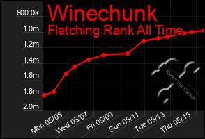 Total Graph of Winechunk