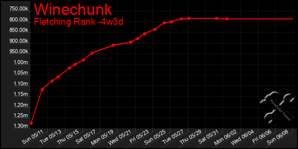 Last 31 Days Graph of Winechunk