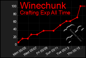 Total Graph of Winechunk