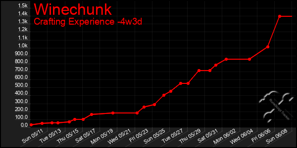 Last 31 Days Graph of Winechunk