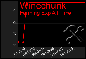 Total Graph of Winechunk