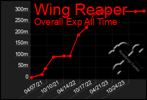 Total Graph of Wing Reaper