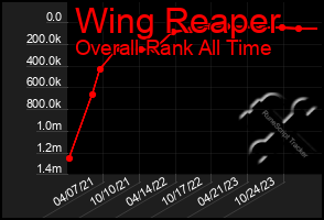 Total Graph of Wing Reaper