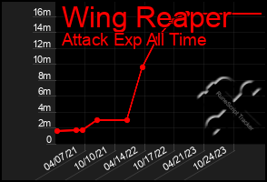 Total Graph of Wing Reaper