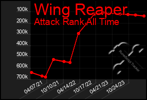 Total Graph of Wing Reaper