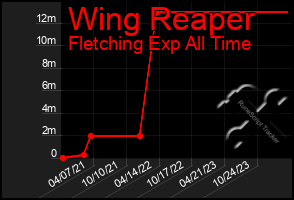 Total Graph of Wing Reaper