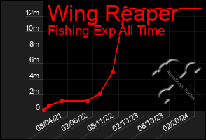 Total Graph of Wing Reaper