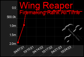 Total Graph of Wing Reaper