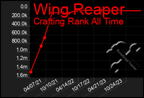 Total Graph of Wing Reaper