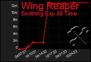 Total Graph of Wing Reaper