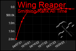 Total Graph of Wing Reaper