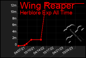 Total Graph of Wing Reaper