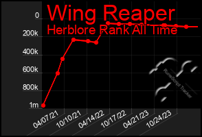 Total Graph of Wing Reaper