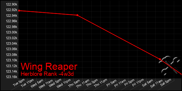 Last 31 Days Graph of Wing Reaper
