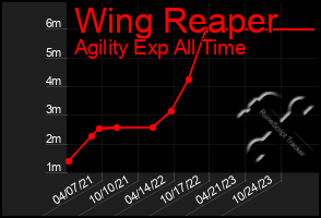 Total Graph of Wing Reaper