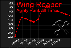 Total Graph of Wing Reaper